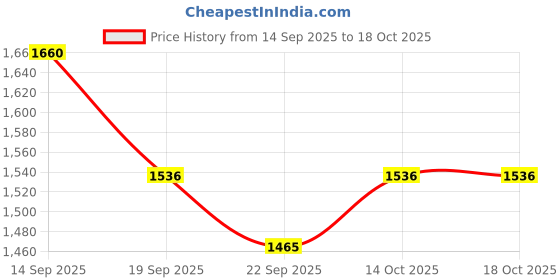 myntra.com SZN Women Floral Printed Beads and Stones Kurta with Palazzos & Dupatta szn Price History Graph from 14 Sep 2025 to 18 Oct 2025