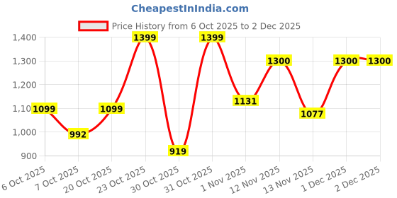 myntra.com SZN Women Floral Printed Chanderi Silk Kurta With Dupatta szn Price History Graph from 6 Oct 2025 to 2 Dec 2025