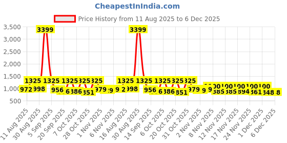 myntra.com SZN Women Floral Printed Cotton Anarkali Kurta with Trousers & Dupatta szn Price History Graph from 11 Aug 2025 to 5 Dec 2025