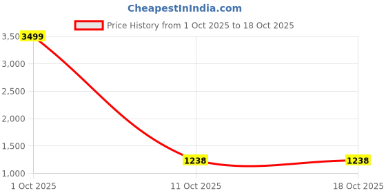 myntra.com SZN Women Floral Printed Cotton Kurta with Palazzos szn Price History Graph from 1 Oct 2025 to 4 Oct 2025