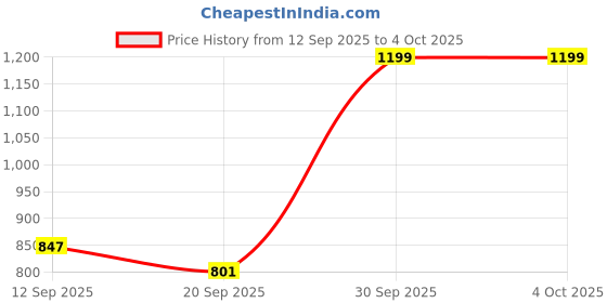 myntra.com SZN Women Floral Printed Empire Kurta with Trousers & With Dupatta szn Price History Graph from 12 Sep 2025 to 4 Oct 2025