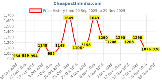 myntra.com SZN Women Floral Printed Empire Pure Cotton Kurta with Palazzos & With Dupatta szn Price History Graph from 20 Sep 2025 to 28 Nov 2025