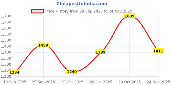 myntra.com SZN Women Floral Printed Empire Thread Work Pure Cotton Kurta with Trousers & With Dupatta szn Price History Graph from 19 Sep 2025 to 24 Nov 2025