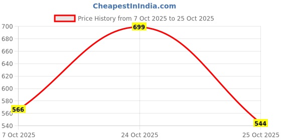 myntra.com SZN Women Floral Printed Flared Dress szn Price History Graph from 7 Oct 2025 to 25 Oct 2025