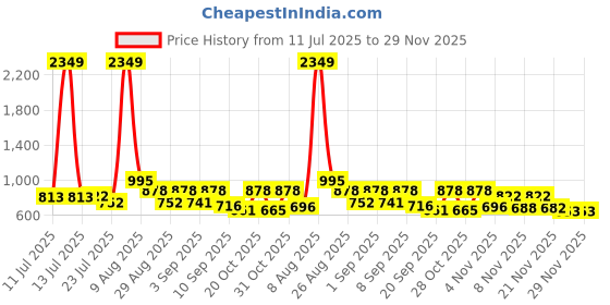 myntra.com SZN Women Floral Printed Kurta Set with Dupatta szn Price History Graph from 11 Jul 2025 to 29 Nov 2025