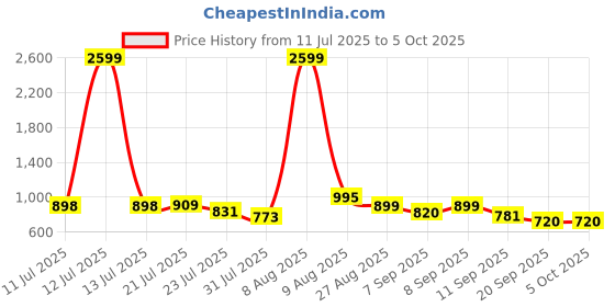 myntra.com SZN Women Floral Printed Kurta Sets with Trouser and Dupatta szn Price History Graph from 11 Jul 2025 to 4 Oct 2025