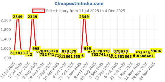 myntra.com SZN Women Floral Printed Kurta, Trousers With Dupatta szn Price History Graph from 11 Jul 2025 to 4 Dec 2025
