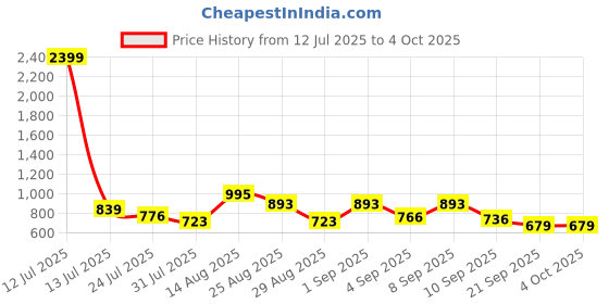 myntra.com SZN Women Floral Printed Kurta With Pyjama & Dupatta szn Price History Graph from 12 Jul 2025 to 4 Oct 2025