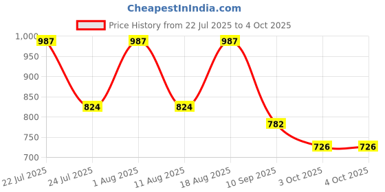 myntra.com SZN Women Floral Printed Kurta with Trouser & Dupatta szn Price History Graph from 22 Jul 2025 to 4 Oct 2025