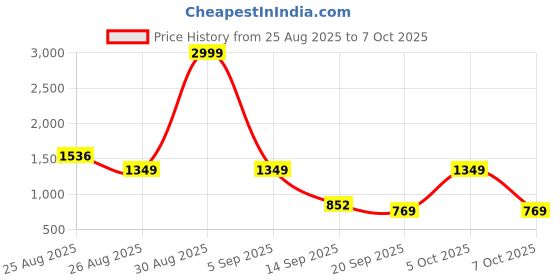 myntra.com SZN Women Floral Printed Kurta with Trousers & Dupatta szn Price History Graph from 25 Aug 2025 to 4 Oct 2025