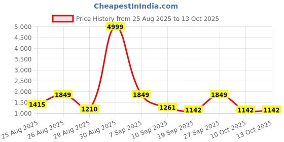 myntra.com SZN Women Floral Printed Kurta with Trousers & Dupatta szn Price History Graph from 25 Aug 2025 to 13 Oct 2025