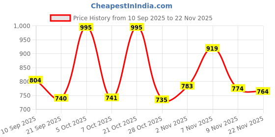 myntra.com SZN Women Floral Printed Kurta with Trousers & Dupatta szn Price History Graph from 10 Sep 2025 to 22 Nov 2025