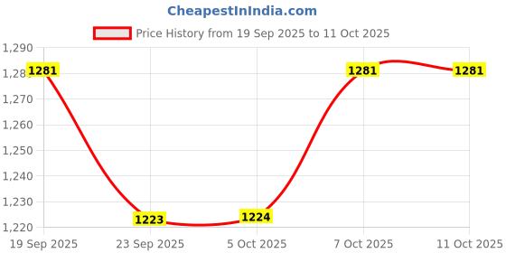 myntra.com SZN Women Floral Printed Regular Beads and Stones Kurta with Trousers & Dupatta szn Price History Graph from 19 Sep 2025 to 7 Oct 2025
