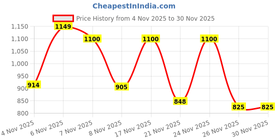 myntra.com SZN Women Floral Printed Regular Beads and Stones Kurta with Trousers & With Dupatta szn Price History Graph from 4 Nov 2025 to 30 Nov 2025
