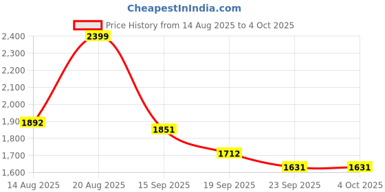 myntra.com SZN Women Floral Printed Regular Beads and Stones Kurti with Palazzos & Dupatta szn Price History Graph from 14 Aug 2025 to 4 Oct 2025