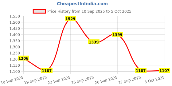 myntra.com SZN Women Floral Printed Regular Chanderi Silk Kurta with Palazzos & With Dupatta szn Price History Graph from 10 Sep 2025 to 4 Oct 2025
