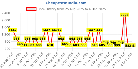 myntra.com SZN Women Floral Printed Regular Gotta Patti Kurta with Salwar szn Price History Graph from 25 Aug 2025 to 4 Dec 2025