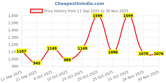 myntra.com SZN Women Floral Printed Regular Gotta Patti Pure Cotton Kurta with Trousers & With Dupatta szn Price History Graph from 11 Sep 2025 to 29 Nov 2025
