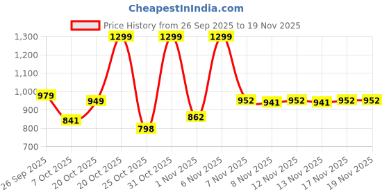 myntra.com SZN Women Floral Printed Regular Kurta with Palazzo szn Price History Graph from 26 Sep 2025 to 19 Nov 2025