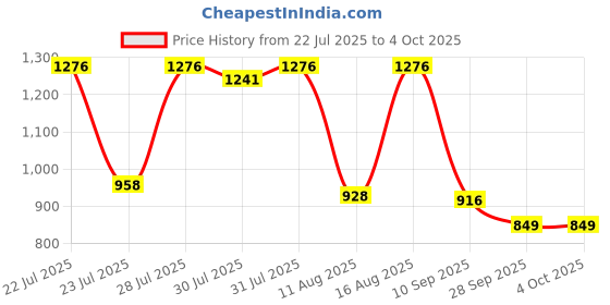 myntra.com SZN Women Floral Printed Regular Kurta with Palazzos & With Dupatta szn Price History Graph from 22 Jul 2025 to 4 Oct 2025