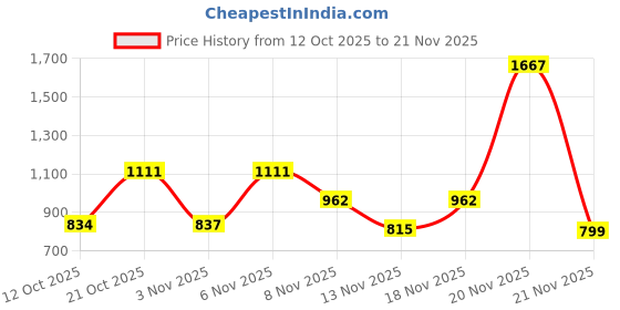 myntra.com SZN Women Floral Printed Regular Kurta with Palazzos & With Dupatta szn Price History Graph from 12 Oct 2025 to 21 Nov 2025