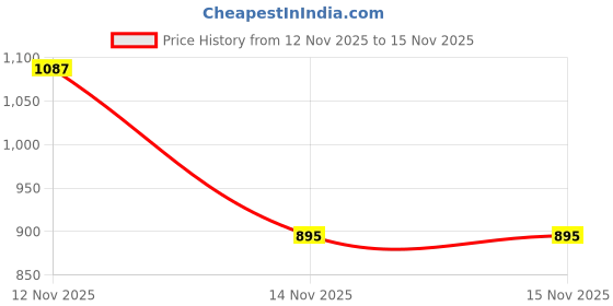 myntra.com SZN Women Floral Printed Regular Kurta with Palazzos & With Dupatta szn Price History Graph from 12 Nov 2025 to 15 Nov 2025