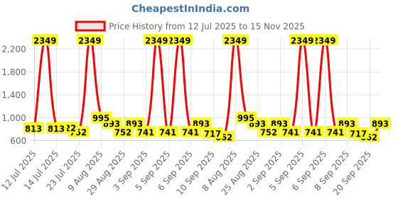myntra.com SZN Women Floral Printed Regular Kurta with Trousers & With Dupatta szn Price History Graph from 12 Jul 2025 to 15 Nov 2025