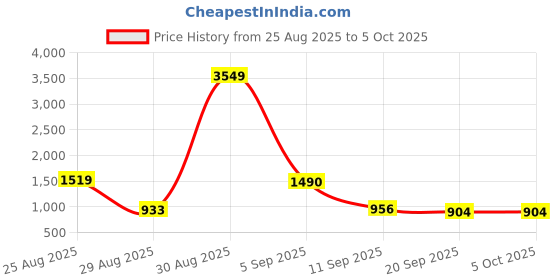 myntra.com SZN Women Floral Printed Regular Kurta with Trousers & With Dupatta szn Price History Graph from 25 Aug 2025 to 5 Oct 2025