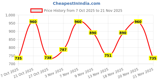 myntra.com SZN Women Floral Printed Regular Kurta with Trousers & With Dupatta szn Price History Graph from 7 Oct 2025 to 21 Nov 2025