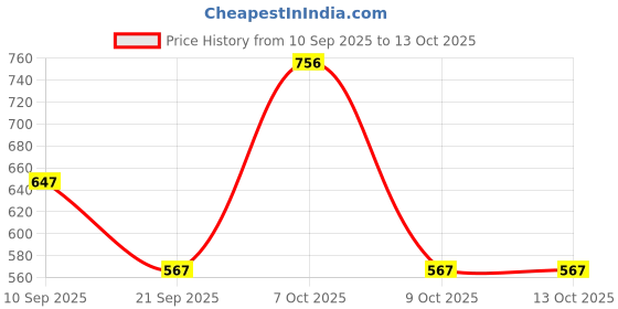 myntra.com SZN Women Floral Printed Regular Kurti with Trousers & With Dupatta szn Price History Graph from 10 Sep 2025 to 12 Oct 2025
