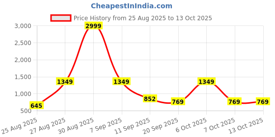 myntra.com SZN Women Floral Printed Regular Mirror Work Kurta with Trousers & Dupatta szn Price History Graph from 25 Aug 2025 to 13 Oct 2025