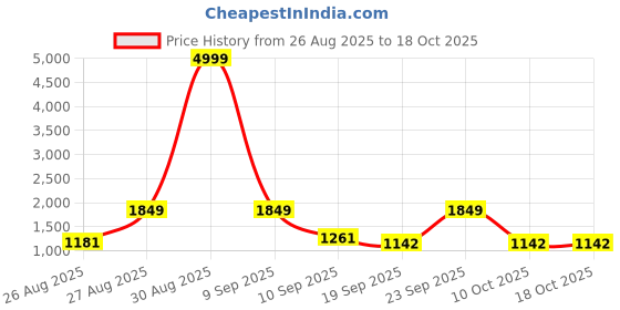 myntra.com SZN Women Floral Printed Regular Mirror Work Kurta with Trousers & Dupatta szn Price History Graph from 26 Aug 2025 to 17 Oct 2025