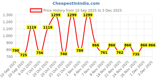 myntra.com SZN Women Floral Printed Regular Pure Cotton Kurta with Palazzos szn Price History Graph from 10 Sep 2025 to 2 Dec 2025
