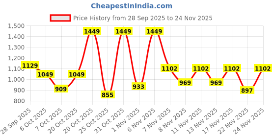 myntra.com SZN Women Floral Printed Regular Pure Cotton Kurta with Palazzos szn Price History Graph from 28 Sep 2025 to 24 Nov 2025