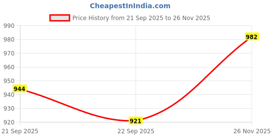 myntra.com SZN Women Floral Printed Regular Pure Cotton Kurta with Palazzos & With Dupatta szn Price History Graph from 21 Sep 2025 to 26 Nov 2025