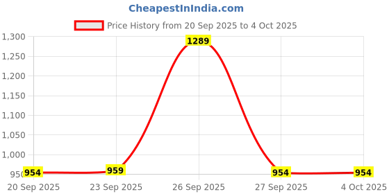 myntra.com SZN Women Floral Printed Regular Pure Cotton Kurta with Palazzos & With Dupatta szn Price History Graph from 20 Sep 2025 to 4 Oct 2025
