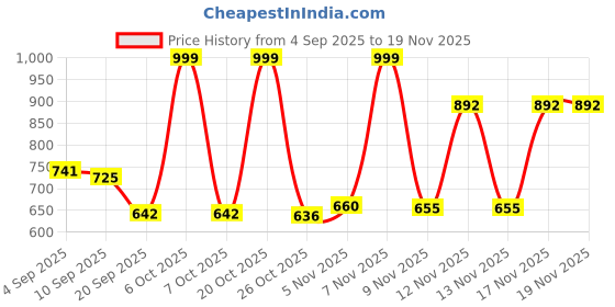 myntra.com SZN Women Floral Printed Regular Pure Cotton Kurta with Trousers szn Price History Graph from 4 Sep 2025 to 18 Nov 2025