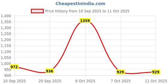 myntra.com SZN Women Floral Printed Regular Pure Cotton Kurta with Trousers & With Dupatta szn Price History Graph from 10 Sep 2025 to 4 Oct 2025