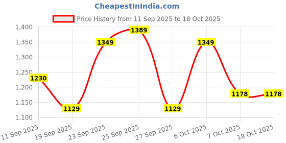 myntra.com SZN Women Floral Printed Regular Pure Cotton Kurta with Trousers & With Dupatta szn Price History Graph from 11 Sep 2025 to 18 Oct 2025