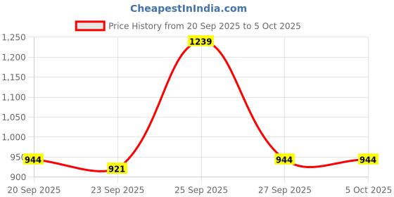 myntra.com SZN Women Floral Printed Regular Pure Cotton Kurta with Trousers & With Dupatta szn Price History Graph from 20 Sep 2025 to 4 Oct 2025