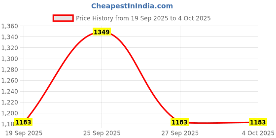 myntra.com SZN Women Floral Printed Regular Pure Cotton Kurta with Trousers & With Dupatta szn Price History Graph from 19 Sep 2025 to 4 Oct 2025