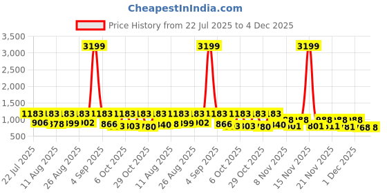 myntra.com SZN Women Floral Printed Regular Pure Cotton Kurta with Trousers With Dupatta szn Price History Graph from 22 Jul 2025 to 4 Dec 2025