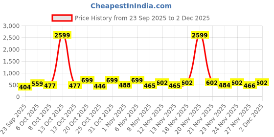 myntra.com SZN Women Floral Printed Sequinned Kurta szn Price History Graph from 23 Sep 2025 to 2 Dec 2025