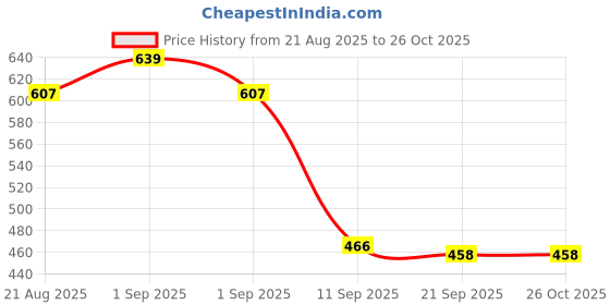 myntra.com SZN Women Floral Printed Sleeveless Bodycon Midi Dress szn Price History Graph from 21 Aug 2025 to 26 Oct 2025