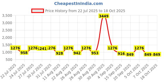 myntra.com SZN Women Floral Printed Straight Kurta with Palazzos & Dupatta szn Price History Graph from 22 Jul 2025 to 18 Oct 2025