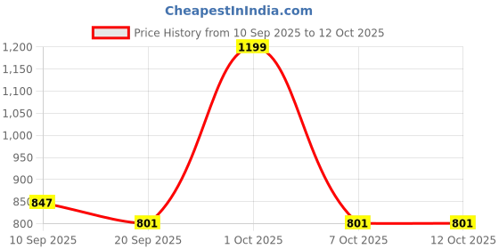myntra.com SZN Women Floral Printed Tiered Kurta with Trousers & With Dupatta szn Price History Graph from 10 Sep 2025 to 12 Oct 2025