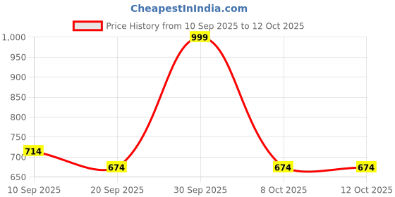 myntra.com SZN Women Floral Printed Tiered Kurta with Trousers & With Dupatta szn Price History Graph from 10 Sep 2025 to 12 Oct 2025
