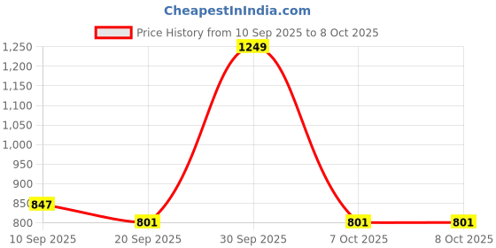 myntra.com SZN Women Floral Printed Tiered Kurta with Trousers & With Dupatta szn Price History Graph from 10 Sep 2025 to 4 Oct 2025