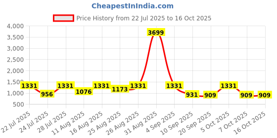 myntra.com SZN Women Floral Solid Kurta with Palazzo & Dupatta szn Price History Graph from 22 Jul 2025 to 16 Oct 2025