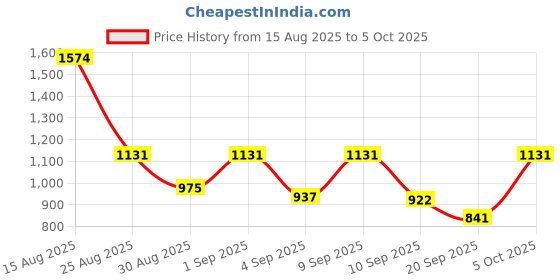 myntra.com SZN Women Foral Embroidered Regular Sequinned Kurta with Trousers & With Dupatta szn Price History Graph from 15 Aug 2025 to 5 Oct 2025